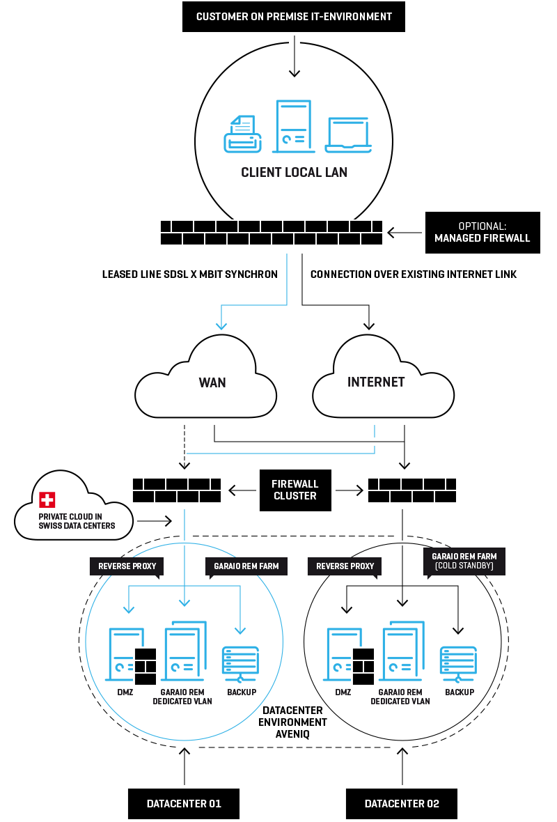 grafik_systemlandschaft_garaio_rem