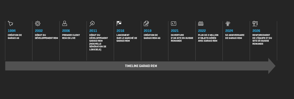 grafik_garaio_rem_timeline_fr_neu