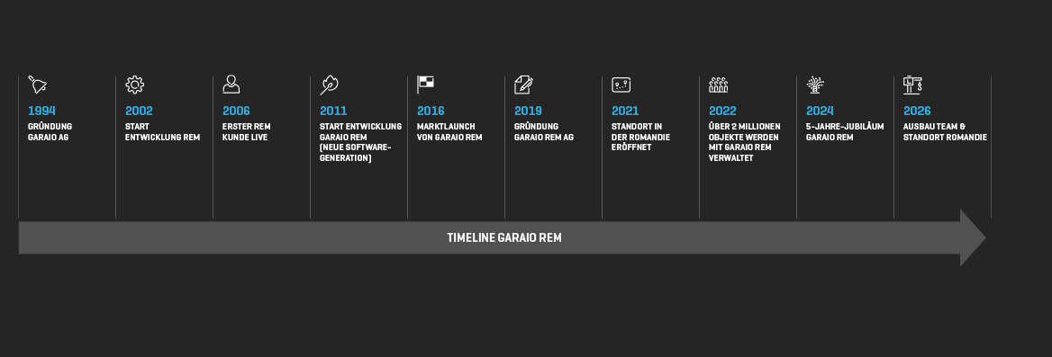 grafik_garaio_rem_timeline_neu grafik_garaio_rem_timeline_neu